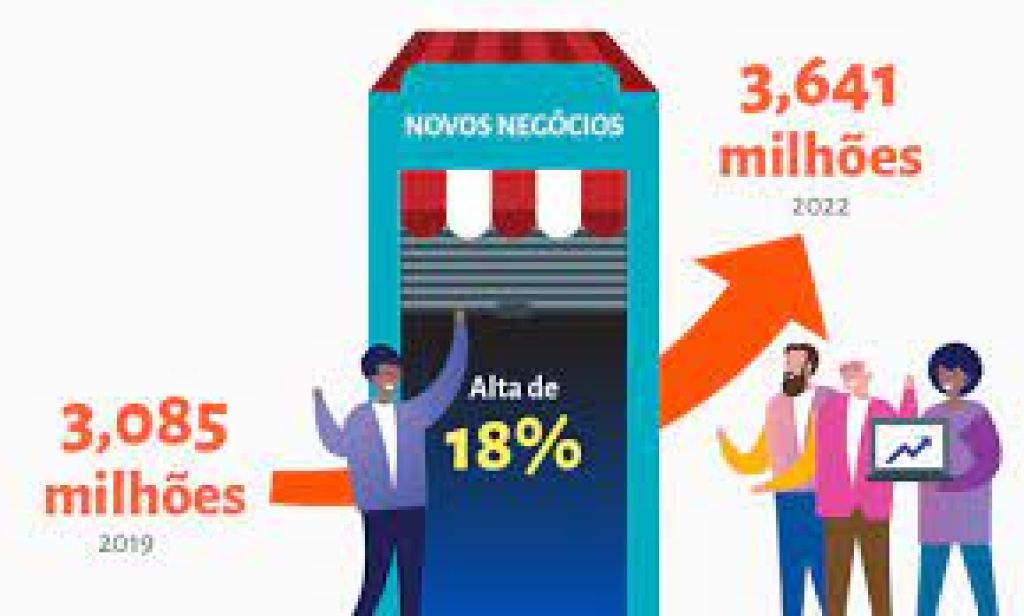 Abertura de pequenos negócios em 2022 supera os números do período pré-pandemia